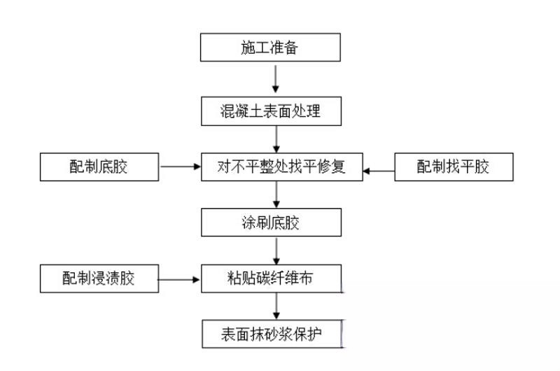 兴义碳纤维加固的优势以及使用方法